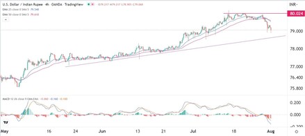 USD/INR